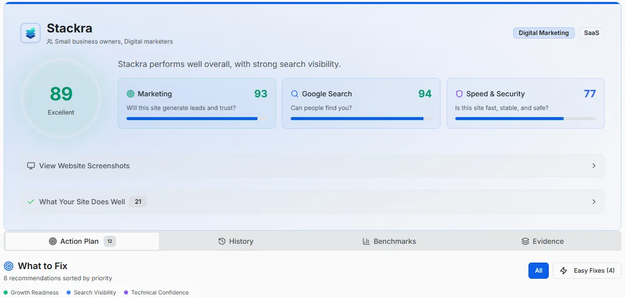 A Stackra Growth Readiness Score report with three scored pillars: Conversion and Trust, Search Visibility, and Technical Confidence, plus expert review summaries and a prioritized action plan