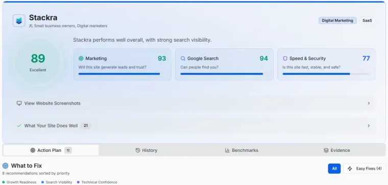 A Stackra Growth Readiness Score report with three scored pillars: Conversion and Trust, Search Visibility, and Technical Confidence, plus expert review summaries and a prioritized action plan