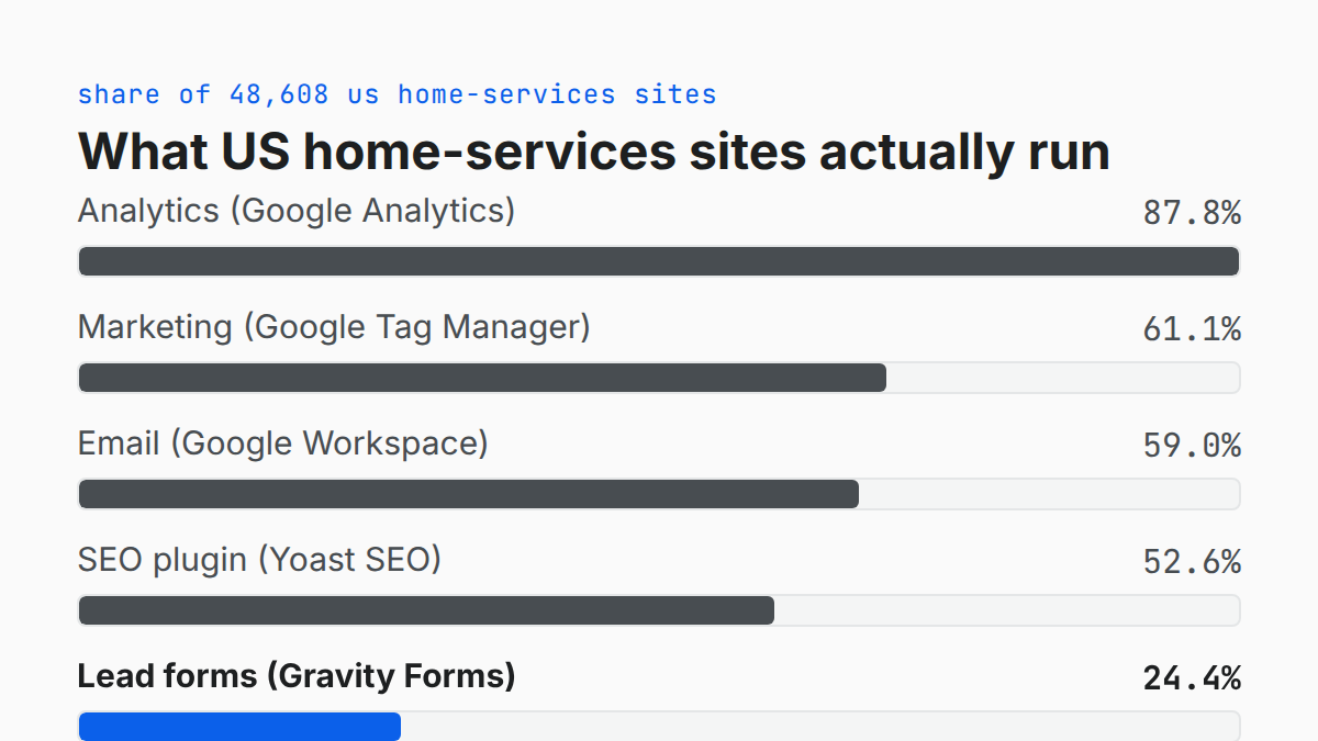 Bar chart of tool adoption by category across US home-services websites, each bar labeled with the most common named tool in that category.
