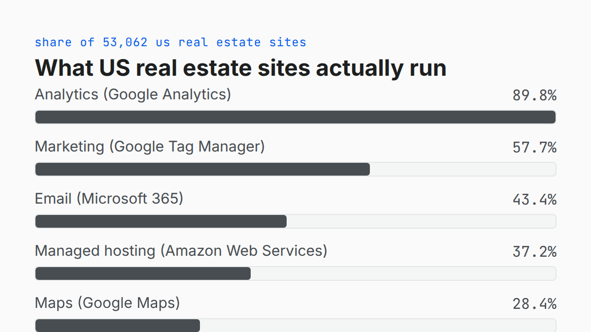Bar chart of tool adoption by category across US real estate websites, each bar labeled with the most common named tool in that category.