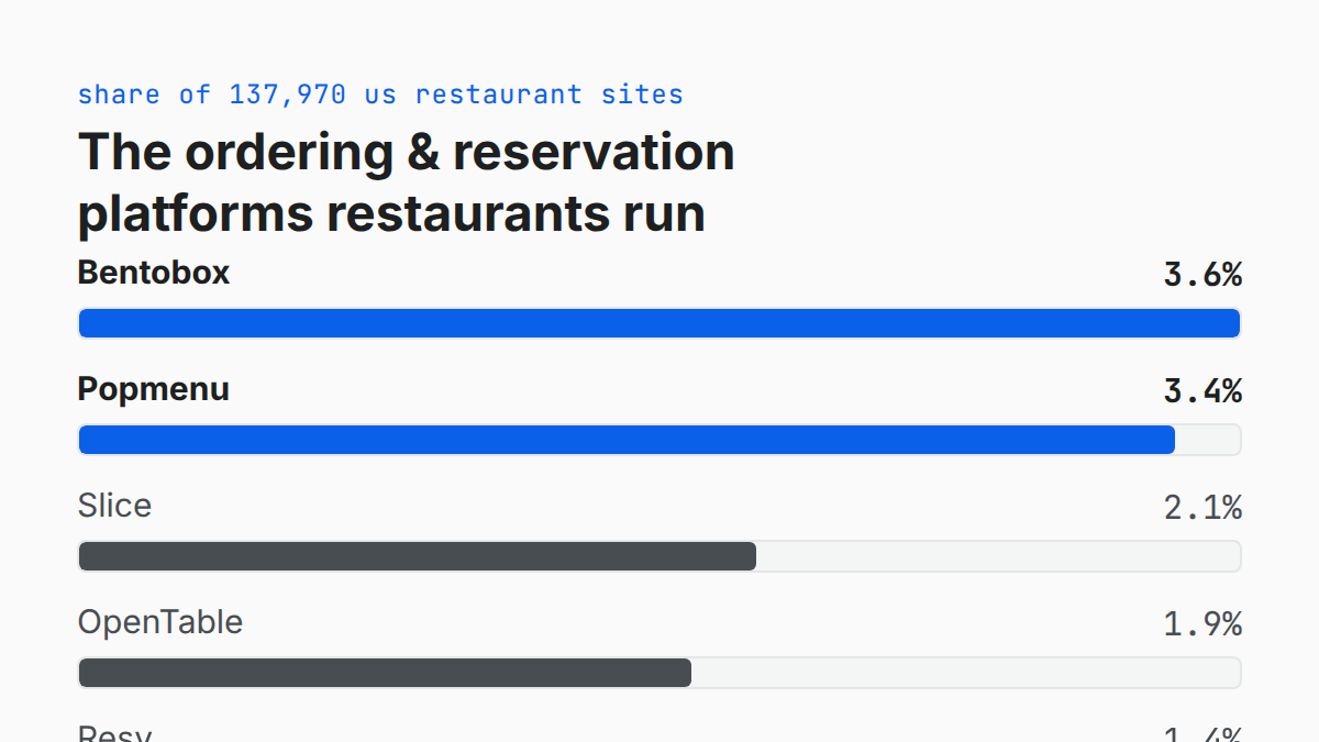 Bar chart of the dedicated ordering and reservation platforms restaurants run, led by Bentobox and Popmenu, then Slice, OpenTable, and Resy.