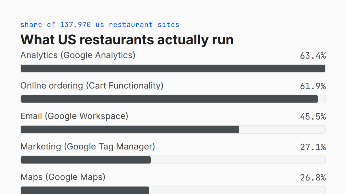 Bar chart ranking the ordering and commerce platforms US restaurant sites run, from Squarespace Commerce and Wix eCommerce down to OpenTable and Resy.